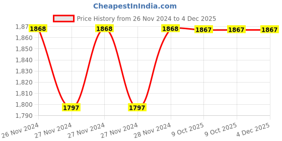 moglix.com IRIS Dove Brass Chrome Finish Angle Cock (Pack of 5) iris Price History Graph from 26 Nov 2024 to 4 Dec 2025
