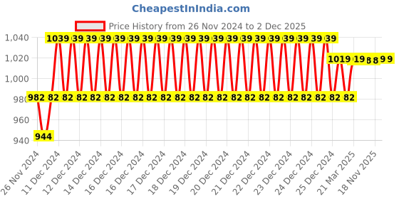 moglix.com IRIS Dove Brass Chrome Finish Bib Cock (Pack of 2) iris Price History Graph from 26 Nov 2024 to 2 Dec 2025