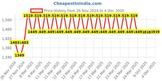 moglix.com IRIS Dove Brass Chrome Finish Bib Cock (Pack of 3) iris Price History Graph from 26 Nov 2024 to 4 Dec 2025