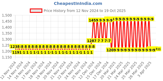 moglix.com IRIS Dove Brass Chrome Finish Center Hole Basin Mixer iris Price History Graph from 12 Nov 2024 to 18 Oct 2025