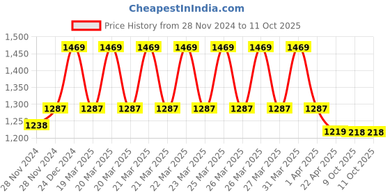 moglix.com IRIS Dove Brass Chrome Finish Center Hole Basin Mixer, DCHM3507 iris Price History Graph from 28 Nov 2024 to 11 Oct 2025