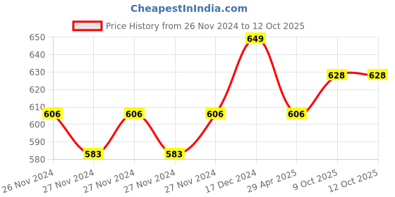 moglix.com IRIS Dove Brass Chrome Finish Concealed Bib Tap iris Price History Graph from 26 Nov 2024 to 12 Oct 2025