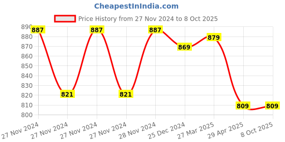 moglix.com IRIS Dove Brass Chrome Finish Dual Flow Pattern Smart Sink Tap with Silicon Black Flexible Hose iris Price History Graph from 27 Nov 2024 to 8 Oct 2025