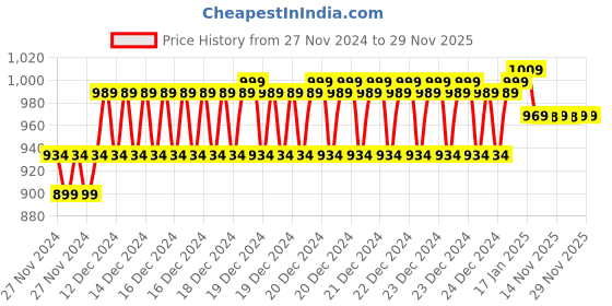 moglix.com IRIS Dove Brass Chrome Finish Long Body Bib Tap (Pack of 2) iris Price History Graph from 27 Nov 2024 to 28 Nov 2025