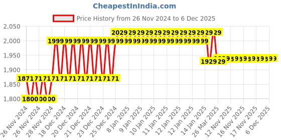 moglix.com IRIS Dove Brass Chrome Finish Long Body Bib Tap (Pack of 4) iris Price History Graph from 26 Nov 2024 to 5 Dec 2025