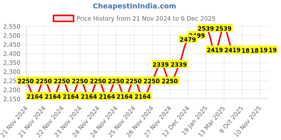 moglix.com IRIS Dove Brass Chrome Finish Long Body Bib Tap (Pack of 5) iris Price History Graph from 21 Nov 2024 to 5 Dec 2025