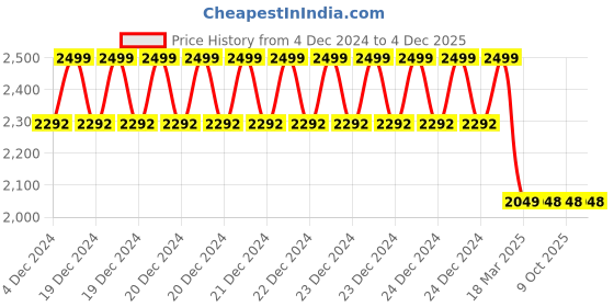 moglix.com IRIS Dove Brass Chrome Finish Pillar Cock (Pack of 5) iris Price History Graph from 4 Dec 2024 to 4 Dec 2025