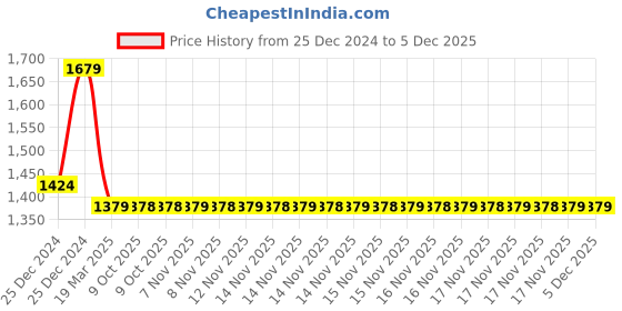 moglix.com IRIS Dove Brass Chrome Finish Silver Sink Mixer iris Price History Graph from 25 Dec 2024 to 4 Dec 2025