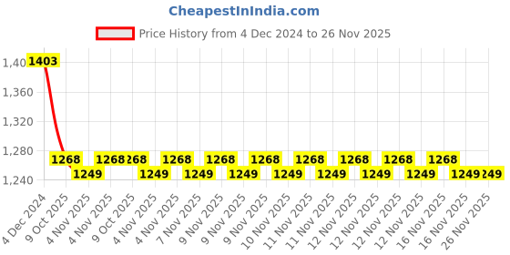 moglix.com IRIS Dove Brass Chrome Finish Sink Cock (Pack of 2) iris Price History Graph from 4 Dec 2024 to 26 Nov 2025