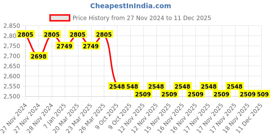 moglix.com IRIS Dove Brass Chrome Finish Sink Cock (Pack of 4) iris Price History Graph from 27 Nov 2024 to 11 Dec 2025