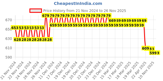 moglix.com IRIS Dove Brass Chrome Finish Sink Tap by Moglix iris Price History Graph from 21 Nov 2024 to 25 Nov 2025