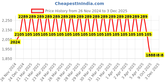 moglix.com IRIS Dove Brass Chrome Finish Swan Neck Tap (Pack of 3) iris Price History Graph from 26 Nov 2024 to 3 Dec 2025