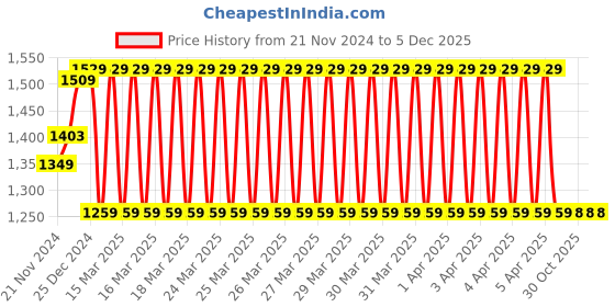 moglix.com IRIS Dove Brass Chrome Finish Swan Neck Wash Basin Tap (Pack of 2) iris Price History Graph from 21 Nov 2024 to 4 Dec 2025