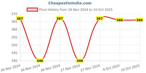 moglix.com IRIS Drizzle Plastic Handheld Shower Head with Screws iris Price History Graph from 26 Nov 2024 to 9 Oct 2025
