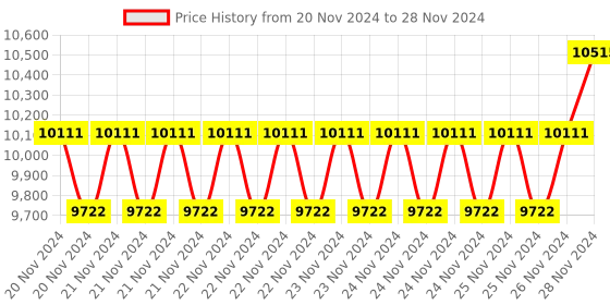 moglix.com IRIS Elixir 5632 3 Pcs Brass Black Coated Divertor, Hand Shower &a; Shower Head Set iris Price History Graph from 20 Nov 2024 to 28 Nov 2024
