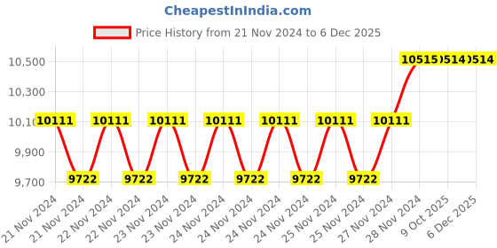 moglix.com IRIS Elixir 5633 3 Pcs Brass Rose Gold Divertor, Hand Shower &a; Shower Head Set iris Price History Graph from 21 Nov 2024 to 5 Dec 2025