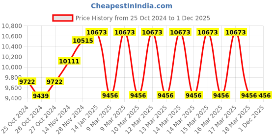 moglix.com IRIS Elixir 5635 3 Pcs Brass Gold Divertor, Hand Shower &a; Shower Head Set iris Price History Graph from 25 Oct 2024 to 30 Nov 2025