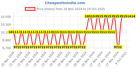 moglix.com IRIS Elixir 5635 3 Pcs Brass Gold Divertor, Hand Shower &a; Shower Head Set iris Price History Graph from 20 Nov 2024 to 17 Oct 2025