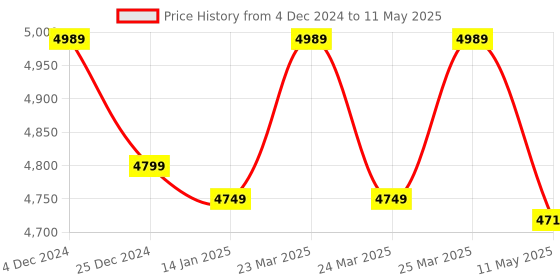 moglix.com IRIS Elixir Brass Gold Plated 2-in-1 Wall Mixer with Provision for Over Head Shower &a; Long Bend Pipe iris Price History Graph from 4 Dec 2024 to 11 May 2025