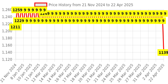 moglix.com IRIS Elixir Brass Grey Chrome Kitchen Faucet with Flexible Swivel Spout iris Price History Graph from 21 Nov 2024 to 22 Apr 2025