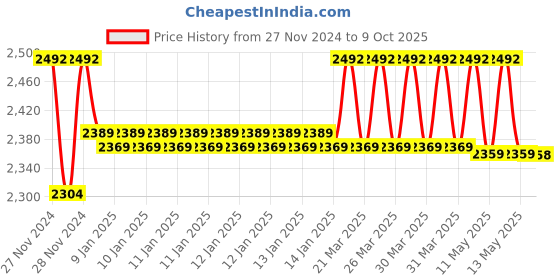 moglix.com IRIS Elixir Brass Silver Chrome Finish 2-in-1 Wall Mixer iris Price History Graph from 27 Nov 2024 to 9 Oct 2025