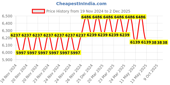 moglix.com IRIS Elixir Gold Brass Polished Finish 2-in-1 Wall Mixer with Crutch, Gold Hand Shower &a; 1.5m Stainless Steel Hose Pipe iris Price History Graph from 19 Nov 2024 to 2 Dec 2025