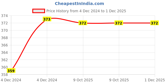 moglix.com IRIS EVA Brass Chrome Finish Angle Cock with Wall Flange iris Price History Graph from 4 Dec 2024 to 1 Dec 2025
