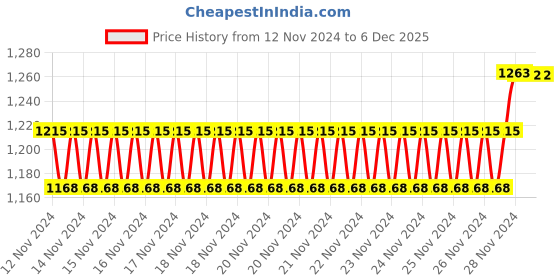 moglix.com IRIS EVA Brass Chrome Finish Angle Valve (Pack of 6) iris Price History Graph from 12 Nov 2024 to 5 Dec 2025