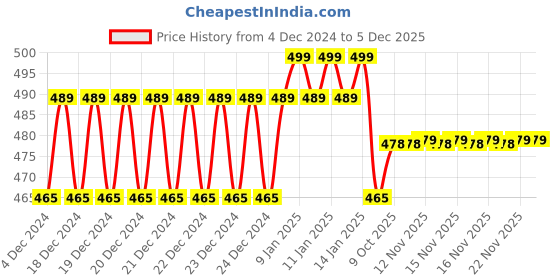 moglix.com IRIS EVA Brass Chrome Finish Bib Cock iris Price History Graph from 4 Dec 2024 to 5 Dec 2025