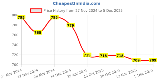 moglix.com IRIS EVA Brass Chrome Finish Orange Flexible Sink Cock iris Price History Graph from 27 Nov 2024 to 5 Dec 2025