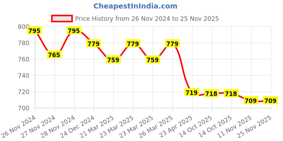 moglix.com IRIS EVA Brass Chrome Finish Red Flexible Sink Cock iris Price History Graph from 26 Nov 2024 to 25 Nov 2025