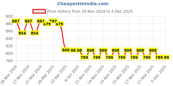 moglix.com IRIS EVA Brass Chrome Finish Silver Flexible Sink Cock iris Price History Graph from 26 Nov 2024 to 5 Dec 2025