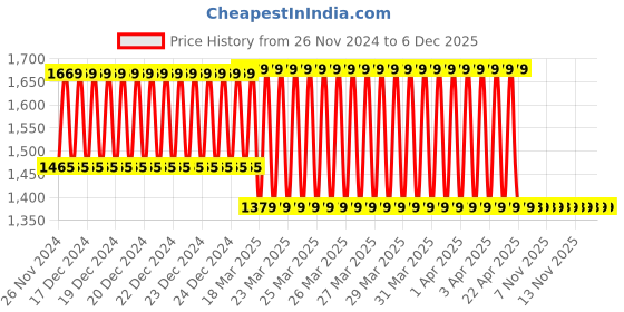 moglix.com IRIS EVA Brass Chrome Finish Sink Mixer iris Price History Graph from 26 Nov 2024 to 5 Dec 2025
