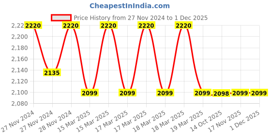 moglix.com IRIS EVA Brass Chrome Finish Telephonic Wall Mixer with L Band iris Price History Graph from 27 Nov 2024 to 30 Nov 2025