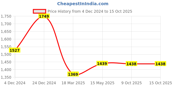 moglix.com IRIS EVAB Brass Chrome Finish Silver Sink Mixer iris Price History Graph from 4 Dec 2024 to 15 Oct 2025