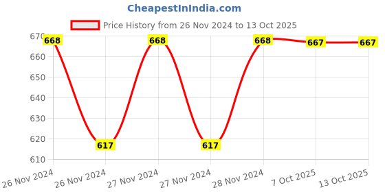 moglix.com IRIS Exotic ABS Chrome High Pressure Detachable Handheld Shower Set with Hose Pipe &a; Wall Hook iris Price History Graph from 26 Nov 2024 to 12 Oct 2025