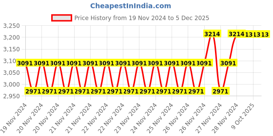 moglix.com IRIS Flora 2 Pcs Brass Chrome Finish Divertor &a; Spout Set iris Price History Graph from 19 Nov 2024 to 5 Dec 2025