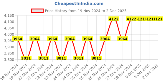 moglix.com IRIS Flora 4 Pcs Brass Chrome Finish Divertor, Head Shower, Spout &a; Hand Shower Set iris Price History Graph from 19 Nov 2024 to 1 Dec 2025