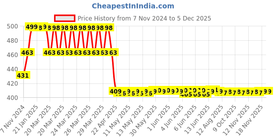 moglix.com IRIS Flora Brass Chrome Finish 360 degree Moving Spout Swan Neck Wash Basin Tap iris Price History Graph from 7 Nov 2024 to 5 Dec 2025