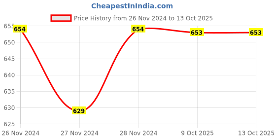 moglix.com IRIS Flora Brass Chrome Finish Angle Cock (Pack of 4) iris Price History Graph from 26 Nov 2024 to 13 Oct 2025