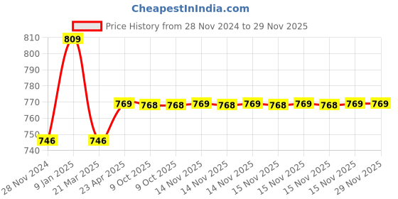 moglix.com IRIS Flora Brass Chrome Finish Bib Cock iris Price History Graph from 28 Nov 2024 to 29 Nov 2025