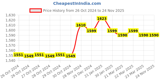 moglix.com IRIS Flora Brass Chrome Finish Telephonic Wall Mixer with Bend, PR110-d iris Price History Graph from 26 Oct 2024 to 23 Nov 2025