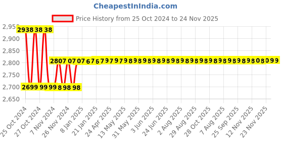 moglix.com IRIS Florentine 3 Pcs Brass Chrome Finish Divertor, Shower Head &a; Spout Set iris Price History Graph from 25 Oct 2024 to 24 Nov 2025
