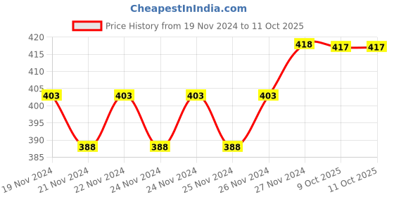moglix.com IRIS FLY Brass Chrome Finish Angle Valve with Wall Flange (Pack of 4) by Moglix iris Price History Graph from 19 Nov 2024 to 9 Oct 2025