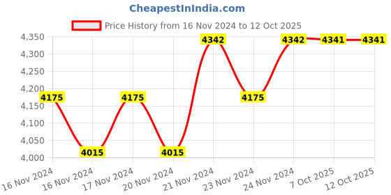 moglix.com IRIS Folding Shower &a; Shoe Wearing Seat iris Price History Graph from 16 Nov 2024 to 12 Oct 2025