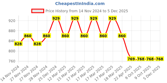 moglix.com IRIS GEO 20x3 inch Brass Chrome Plated Swan Neck with Swivel Spout iris Price History Graph from 14 Nov 2024 to 5 Dec 2025
