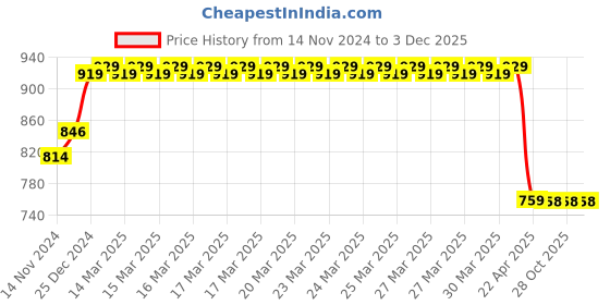 moglix.com IRIS GEO Brass Chrome Finish Foam Flow Pillar Cock iris Price History Graph from 14 Nov 2024 to 3 Dec 2025