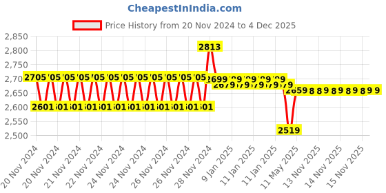 moglix.com IRIS Geo Brass Polished Finish Silver Wall Mounted 2-in-1 Wall Mixer with Crutch, Multi Flow Hand Shower &a; 1.5m Stainless Steel Hose Pipe iris Price History Graph from 20 Nov 2024 to 4 Dec 2025