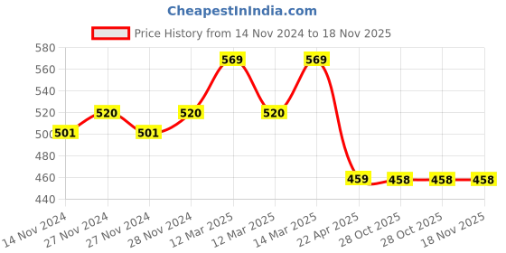 moglix.com IRIS GEO Homeware Long Body Tap with Foam Flow iris Price History Graph from 14 Nov 2024 to 18 Nov 2025