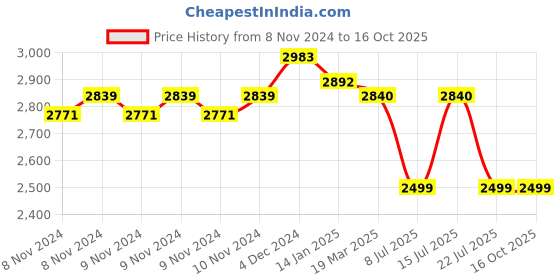 moglix.com IRIS GRCL3920 Brass Chrome Wall Mixer with 3-Function Hand Shower, SS-304 Grade 1.5m Tube &a; Crutch iris Price History Graph from 8 Nov 2024 to 15 Oct 2025
